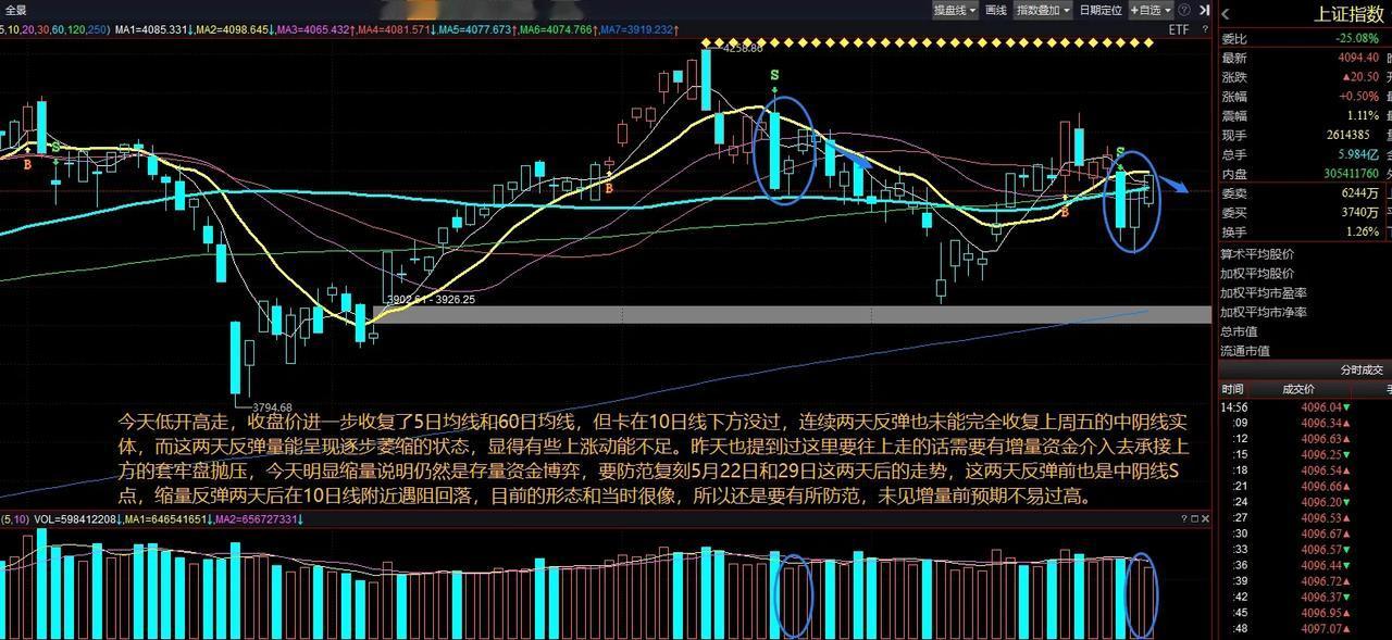 两市涨停数量161家相比上个交易日114家明显增多，从涨停数量来说科技股今天处于