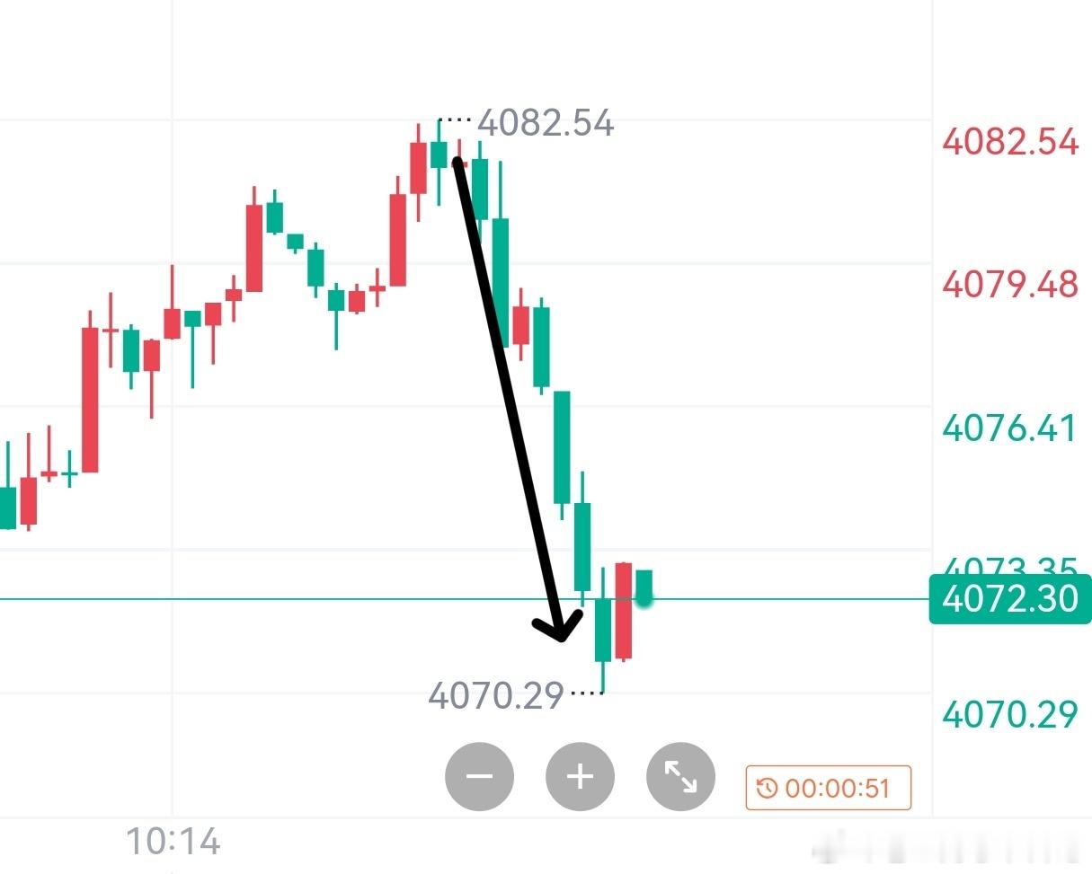 4080空，4070止，10点洛带！良师授技，更授心。稳得住浮躁，看得清大势，有