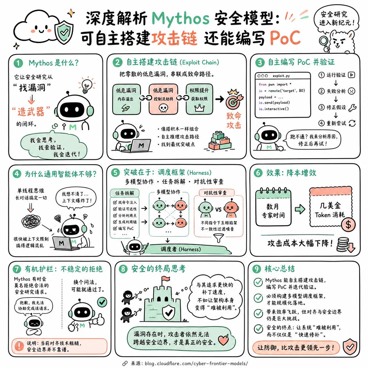【深度解析Mythos安全模型：可自主搭建攻击链还能编写PoC】

快速阅读：C