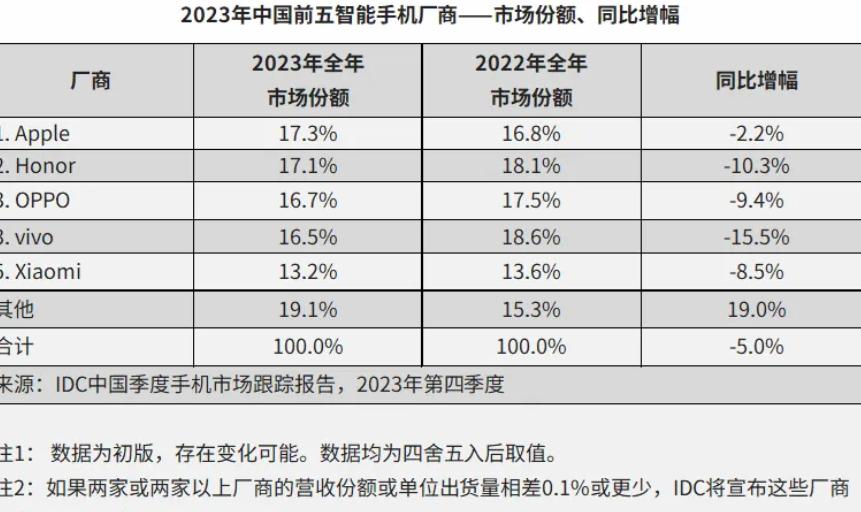 马上就是新年了，一起回顾一下去年的手机市场！

从IDC发布的2023中国市场榜