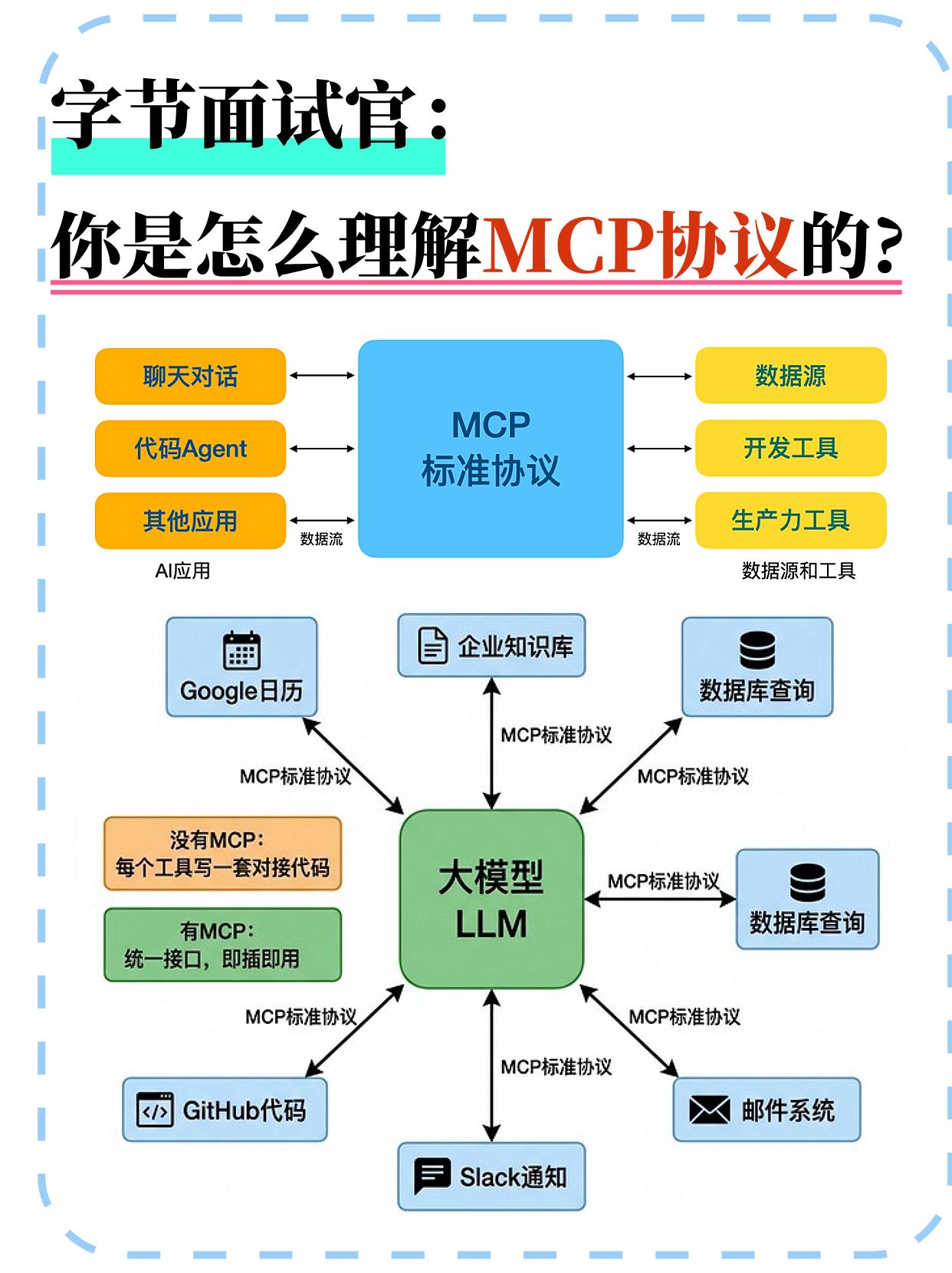 大模型面试：你是怎么理解MCP协议的？