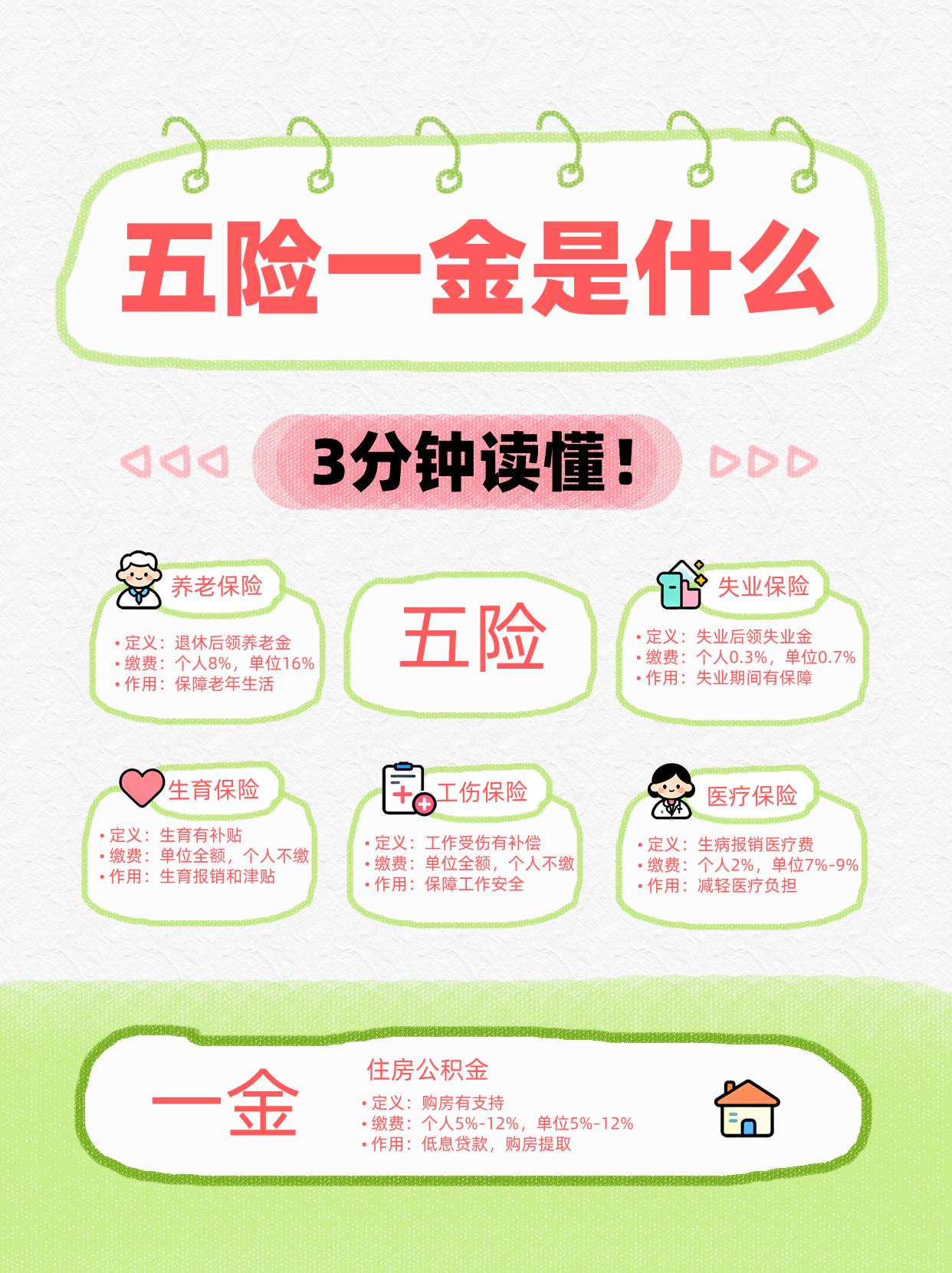 什么是五险一金。