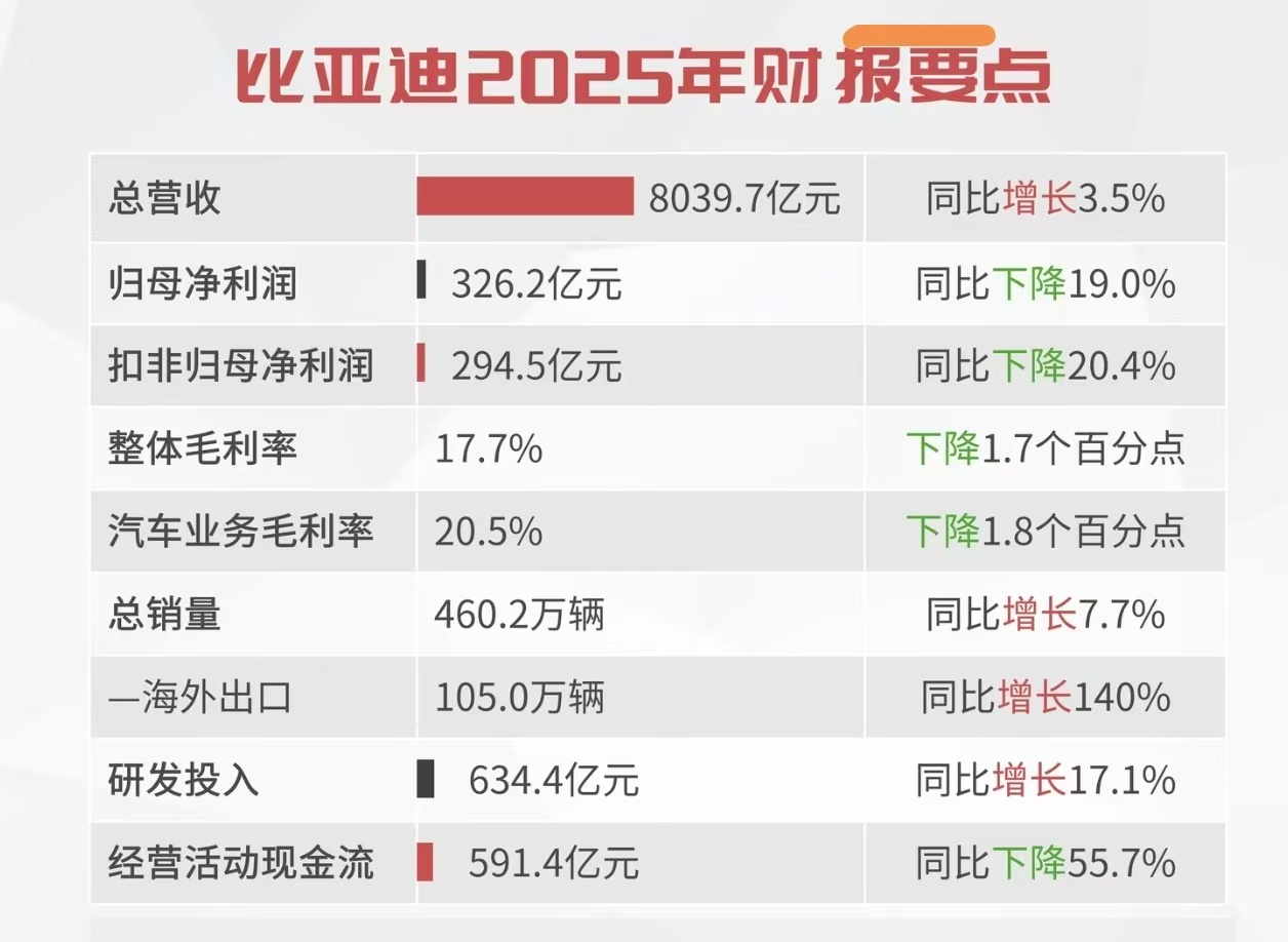 2026年《财富》世界500强榜单揭晓，比亚迪连续5年上榜，位列第91位，稳居全
