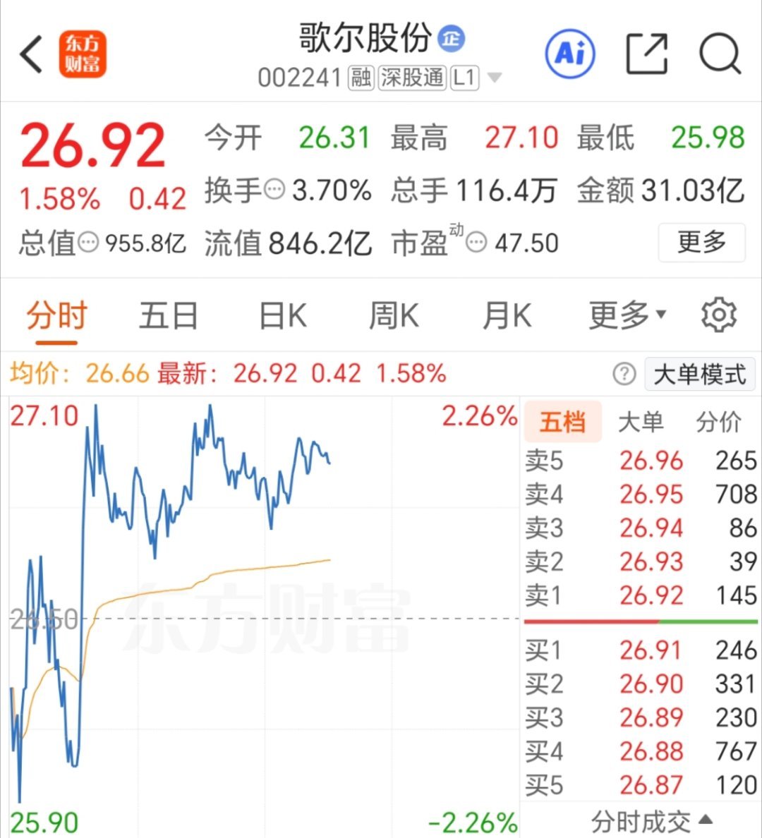 新仓，歌尔股份 002241  逢低加仓，逢低关注，静等反攻