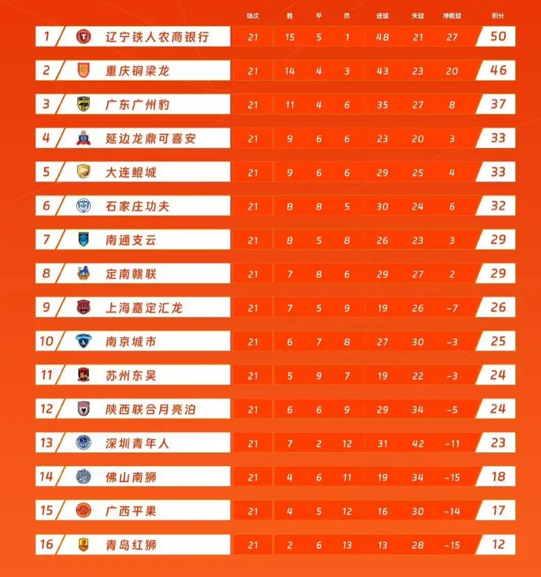 中甲积分榜，两支中超球队已经诞生，苏超球迷可以来看一下。

辽宁和重庆，领先优势