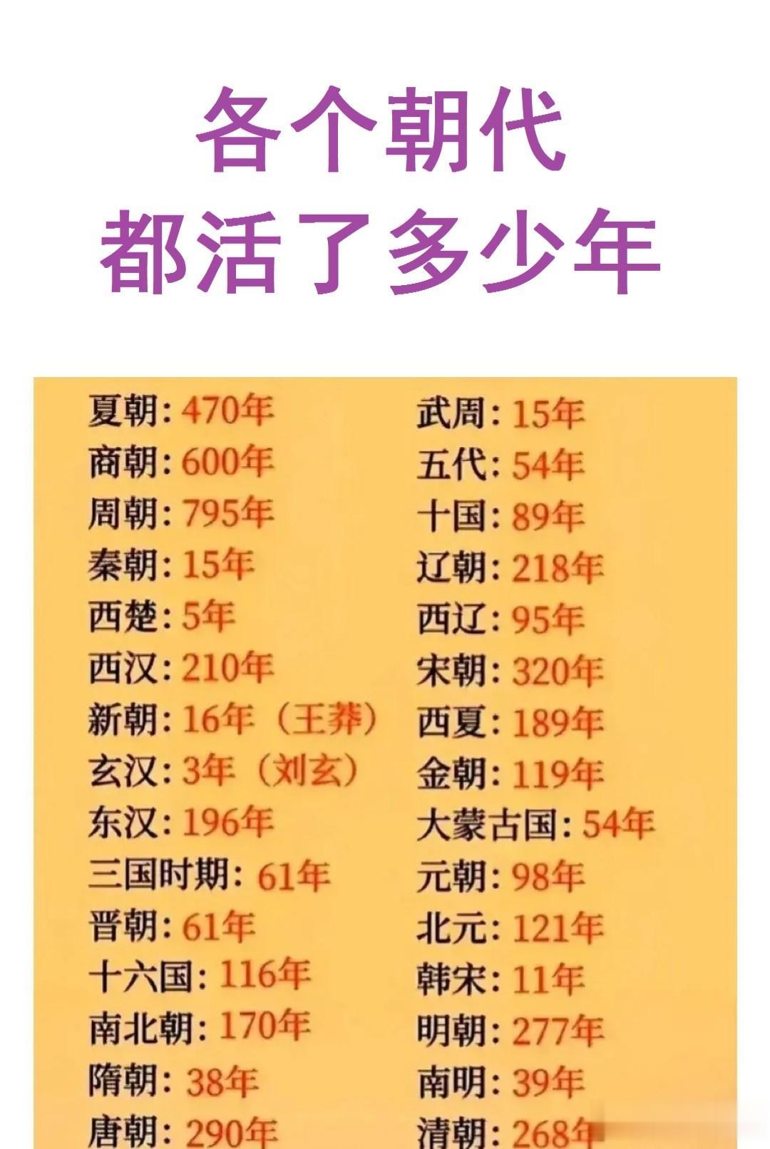 各个朝代的寿命，夏朝：470年；
商朝600年；
宋朝320年；清朝268年；
