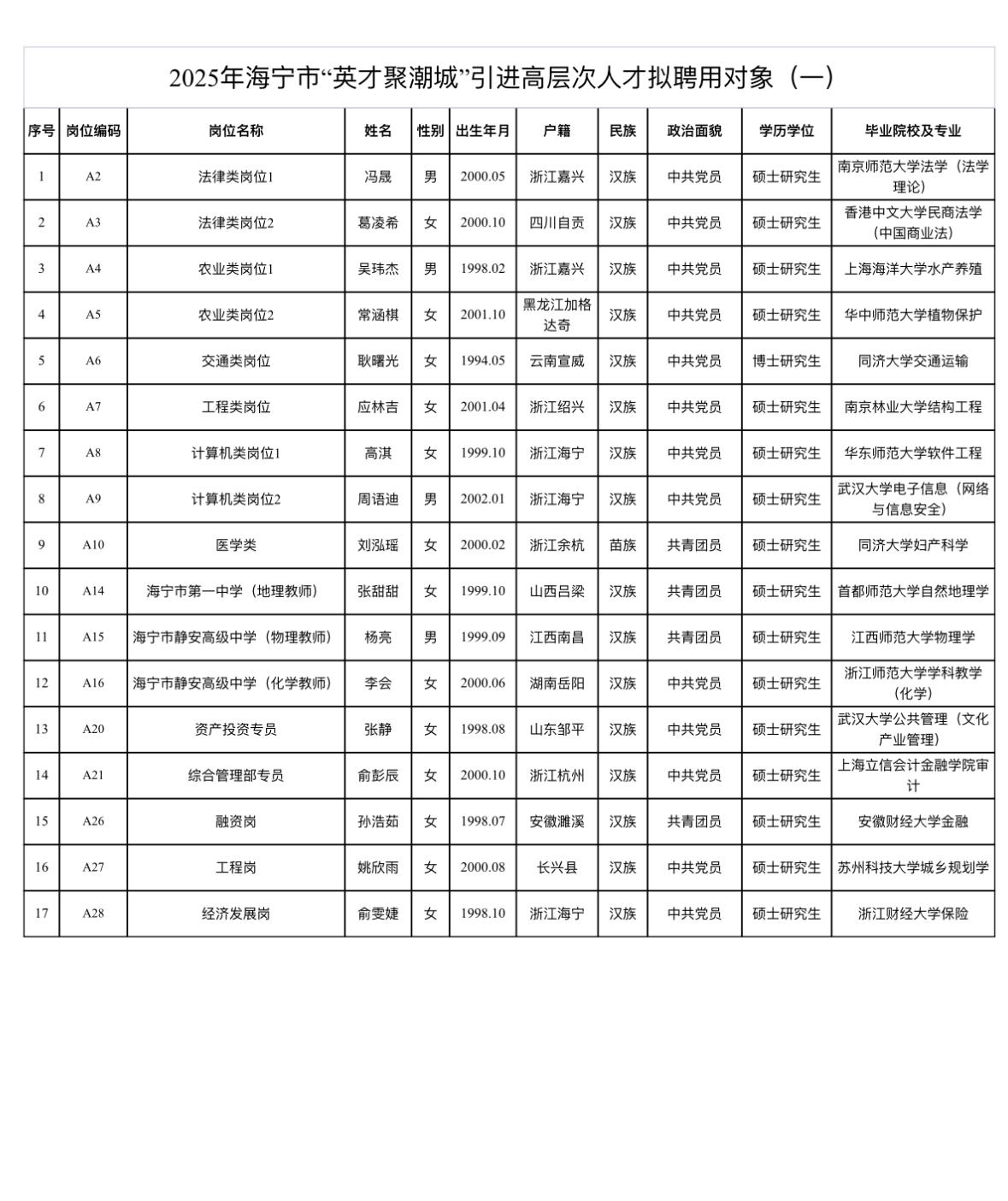 浙江海宁高层次人才引进拟聘用公示！恭喜上岸的宝子们！🎉
海宁市人才网发布了20