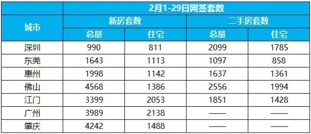 东莞2月新房成交过千套，在大湾区还算可以先。二手房成交影响挺大，下滑厉害，跟二手