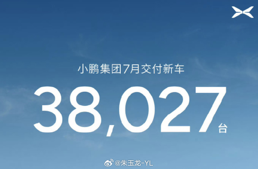 小鹏汽车最近出了两台爆款车，7月交付3.8万台目前出口的比例在20%左右，国内估