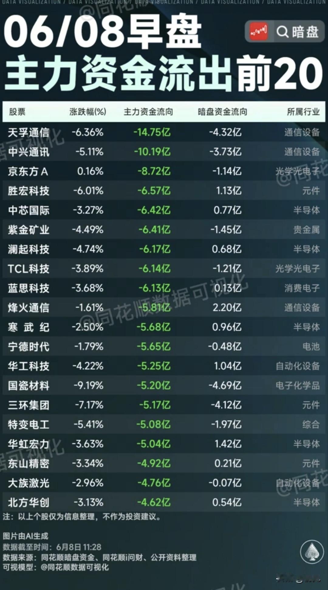 6.08早盘20股遭主力大额出逃，通信半导体高位兑现潮显现
 
今日早盘流出榜单