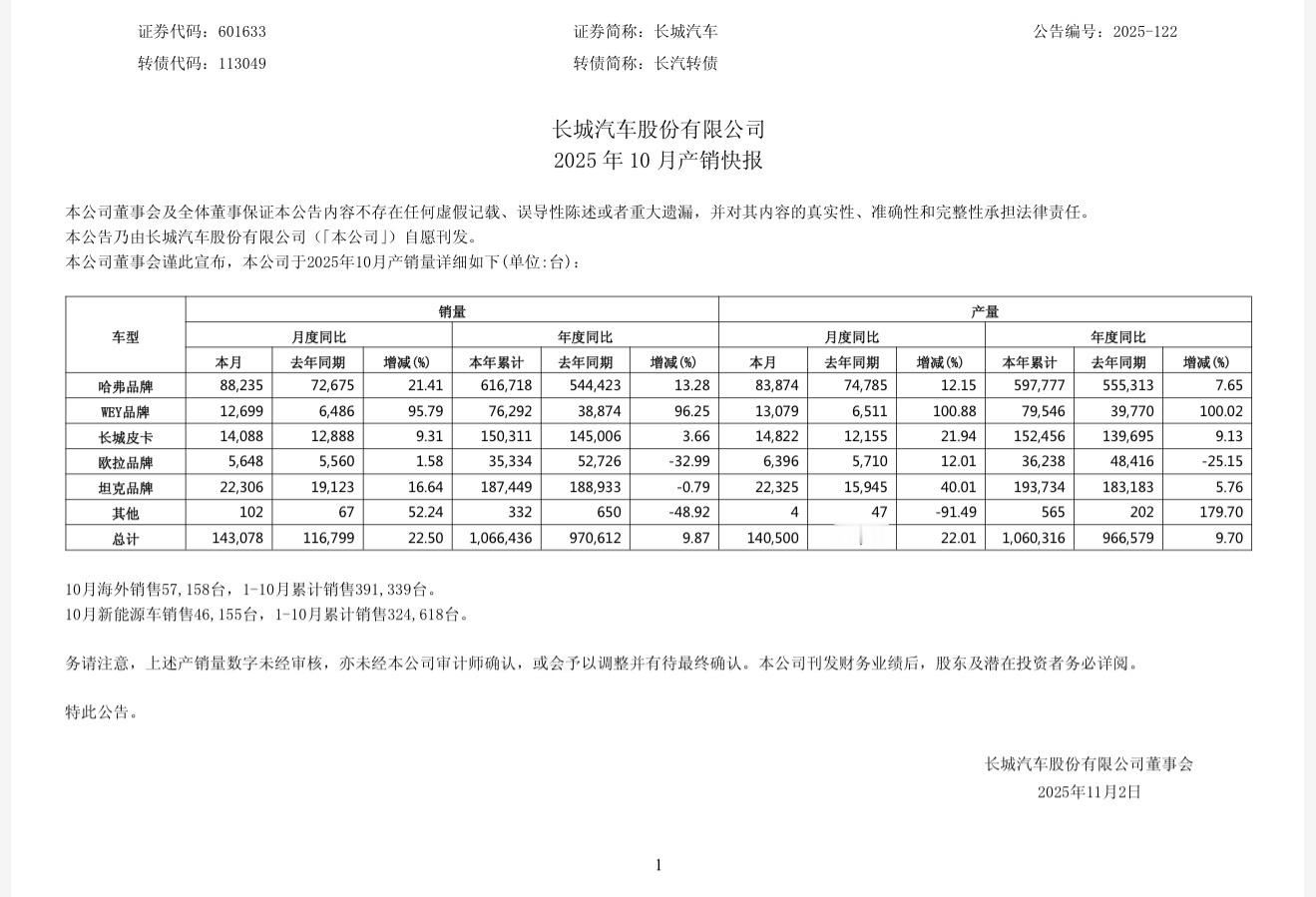 长城汽车2025年10月细分产品线销量：哈弗品牌88285辆，同比增长21.41