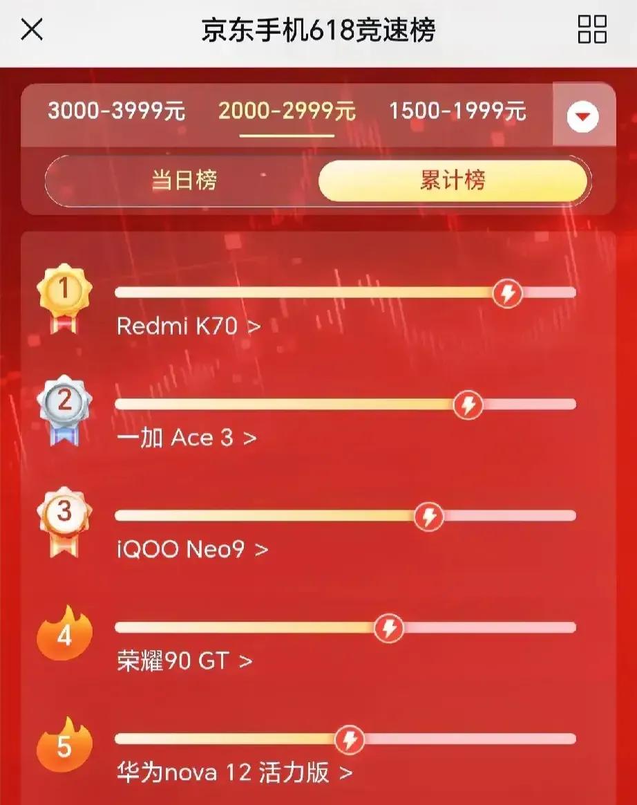 618购物节这款手机太受欢迎了，趁着有优惠入手确实很合适，它就是Redmi K7