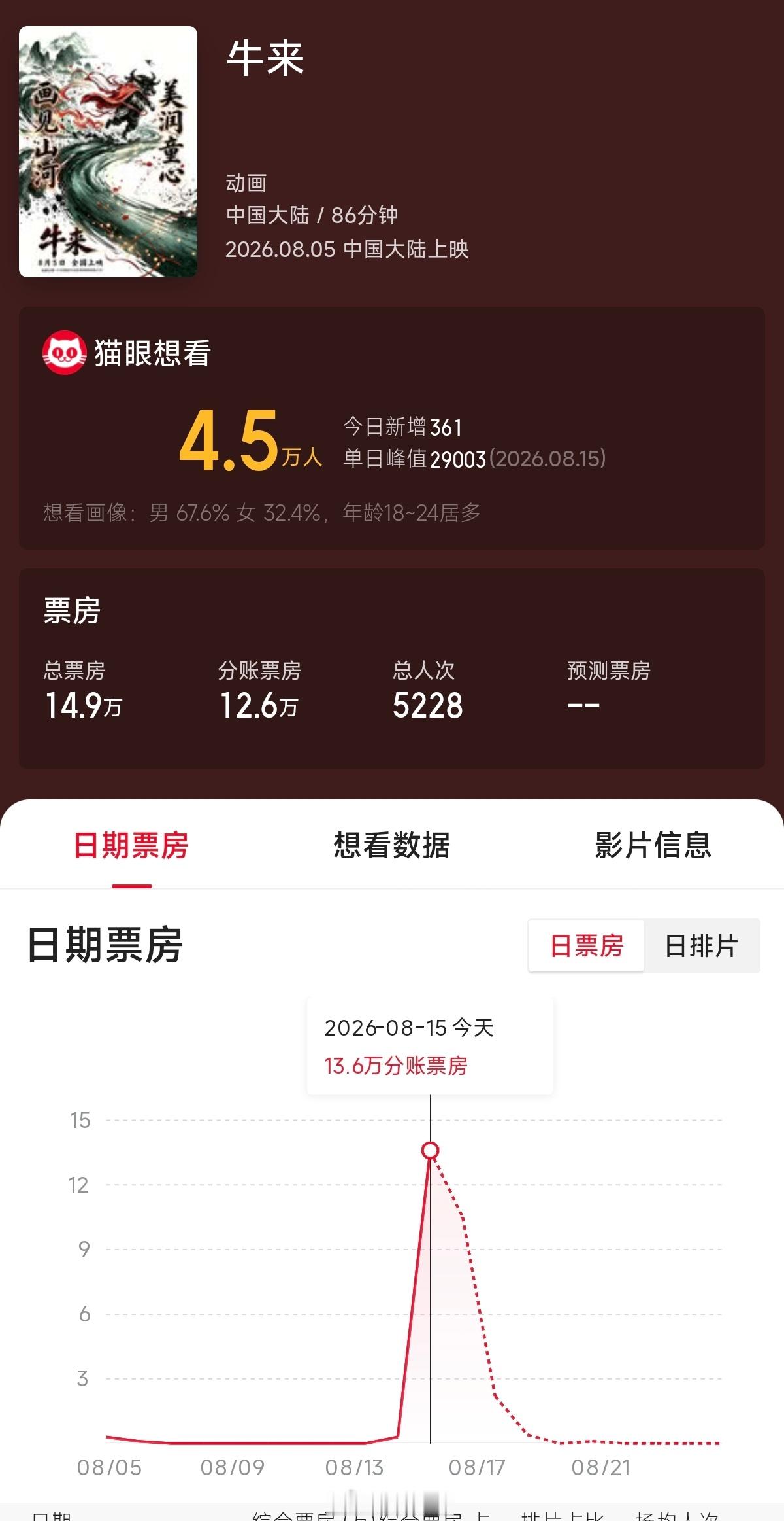 牛来票房破10万牛来电影票房来到了14.9万，也是挺离谱的，烂电影很多，一般烂成