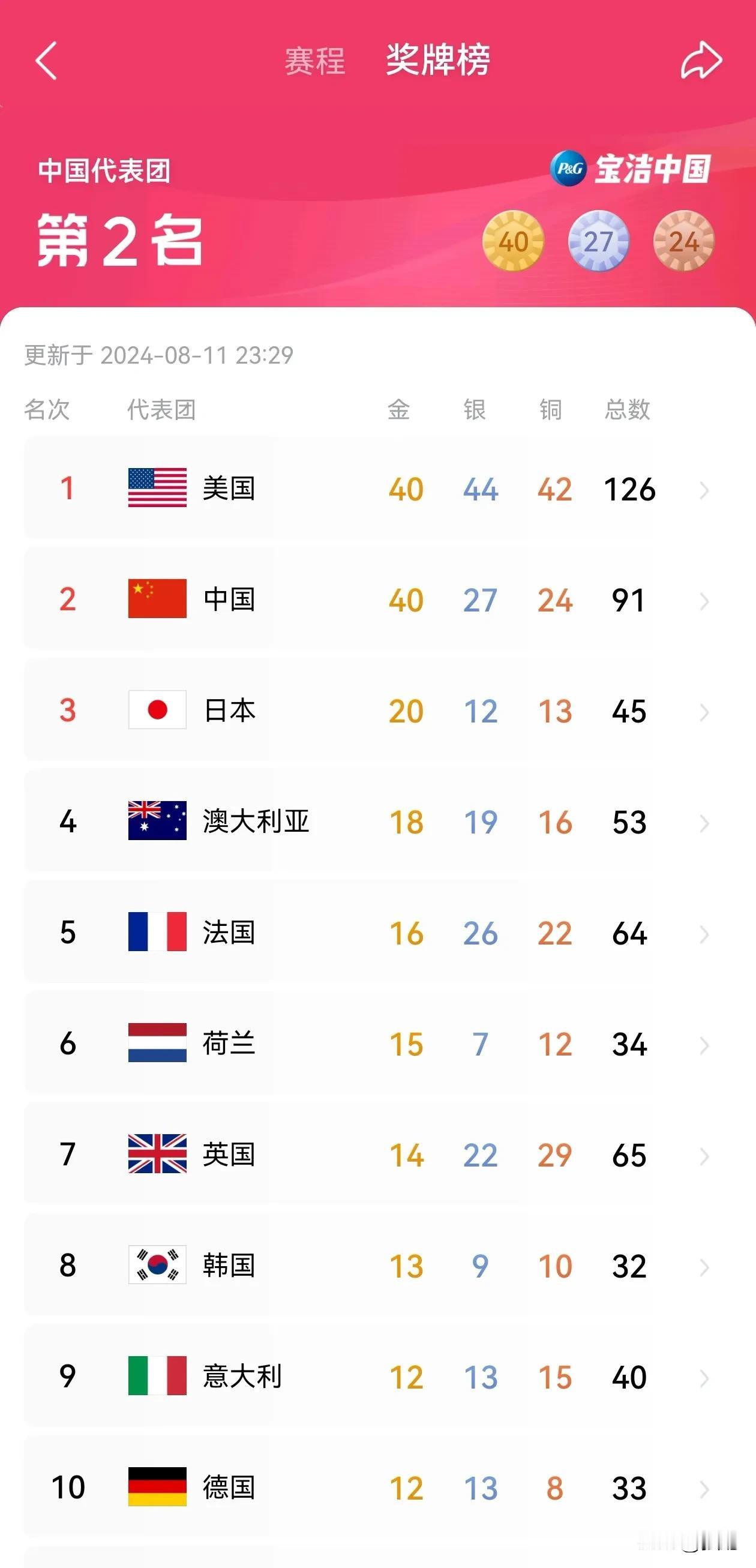 中国健儿好样的！在人家既是裁判又下场比赛的条件下，金牌一样已经不容易了。不过，我