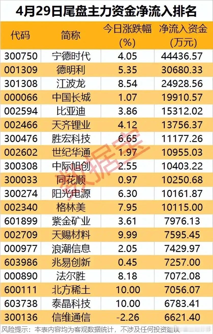 尾盘主力抢筹名单曝光！4月29日资金净流入核心标的全梳理！本次梳理的是4月29日