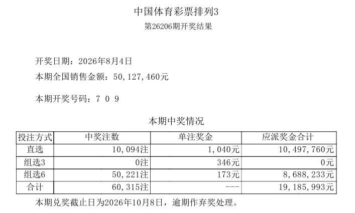昨晚开奖的排列三中奖号码是709，直选中出10094注，这在近期算是中奖注数最少