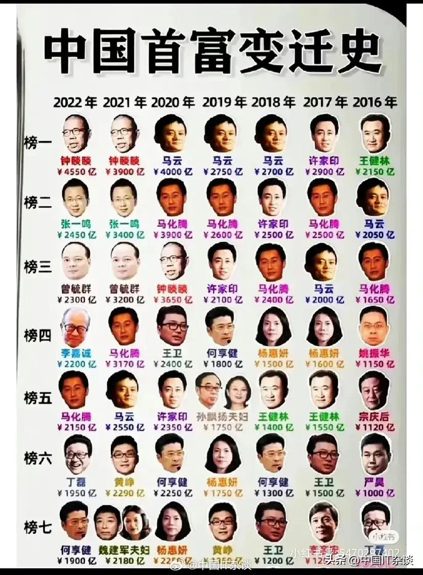 中国首富这些年的变迁…… ​​​