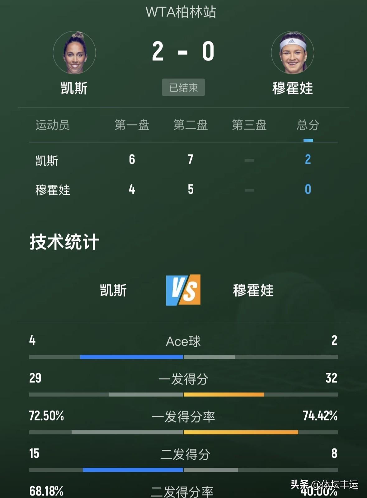 🔥🔥WTA500柏林站女单次轮战报🆕⬇️⬇️
✅捷克诺斯科娃6-2、6-2