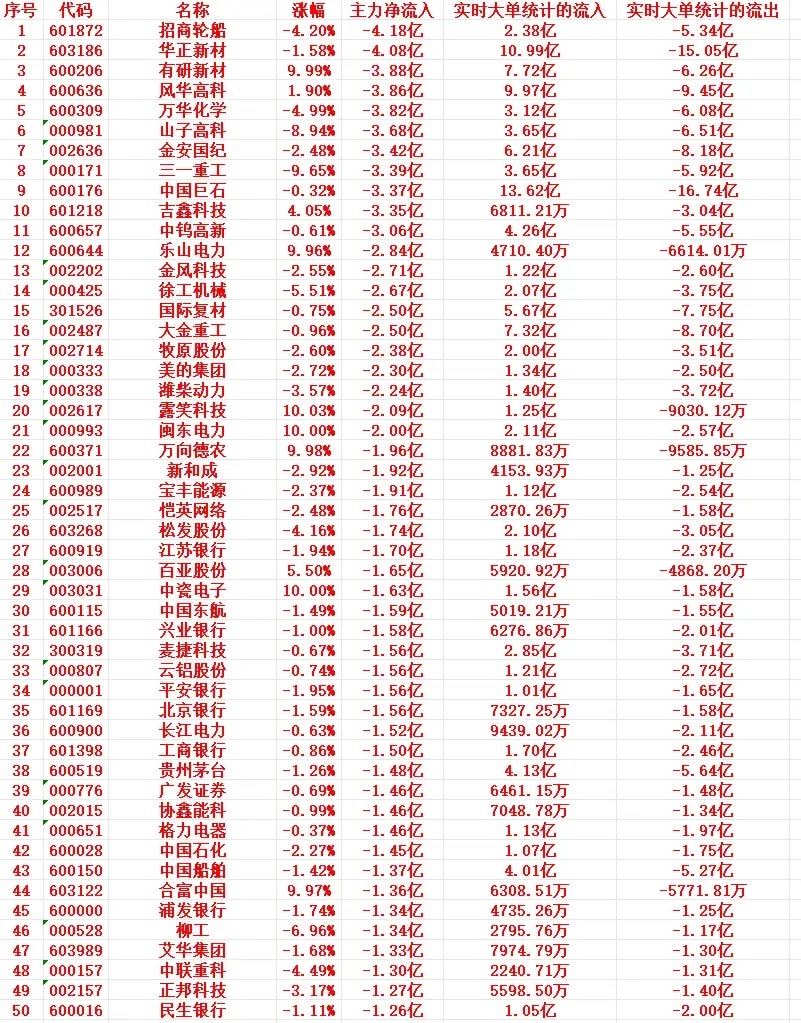 9月16号上午盘，主力高位卖出这些个股1 601872 招商轮船 -4.20% 