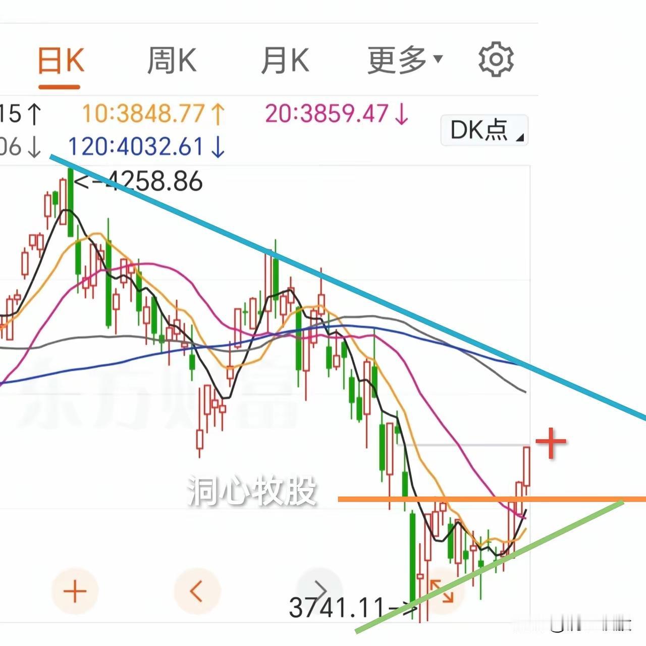 今天市场继续向上，各大指数全线收阳，普遍涨幅超过1%，2856家个股上涨，上涨家
