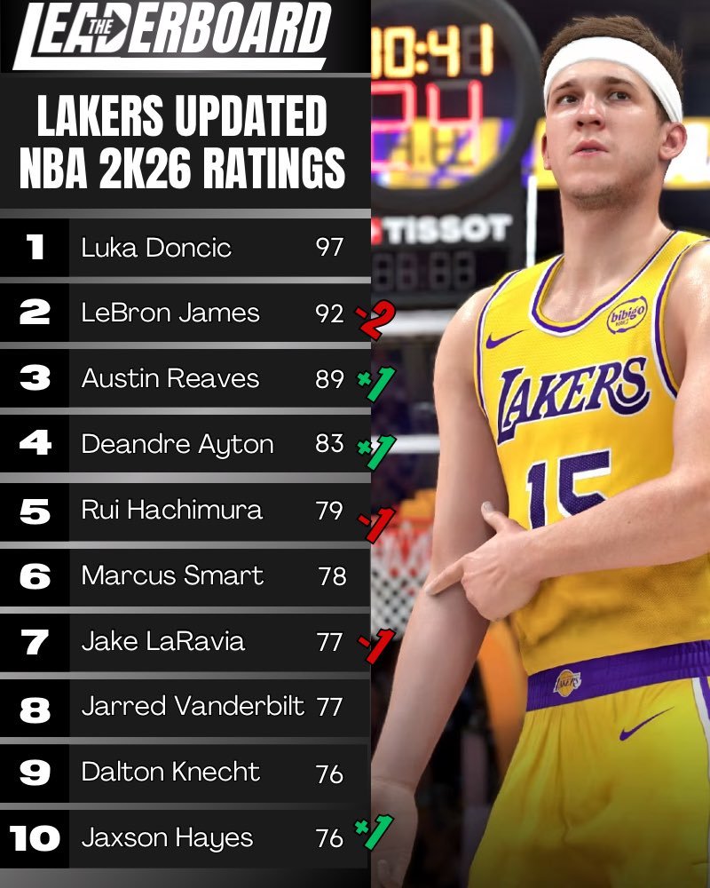 2K今天调整了一波能力值，詹姆斯-2降到92，这是他自从2K5以来的最低。里夫斯