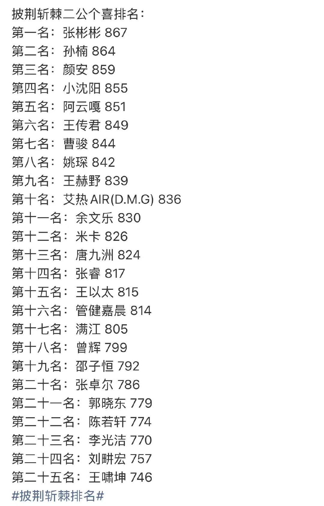披荆斩棘二公人气排名 期待接下来的舞台 披荆斩棘二公个喜人气排名披荆斩棘二公人气