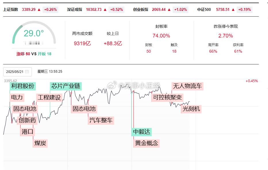 A股成交量万亿出头，依旧是风扇马力全开的一天！主线除了重组，其他都比较散... 