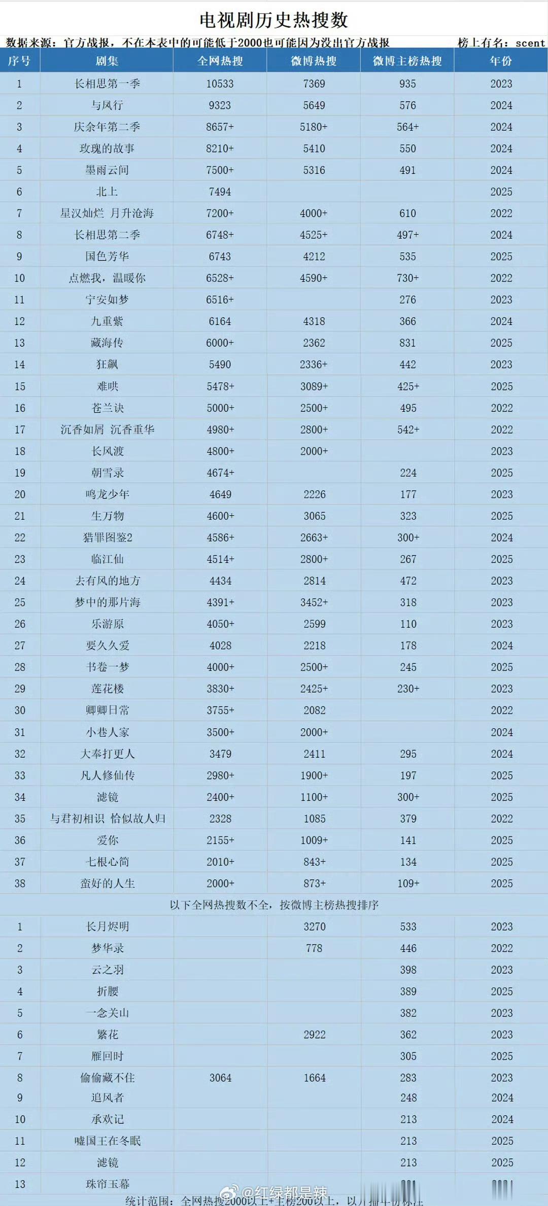 近年电视剧热搜数量汇总 ：长相思、与凤行、庆余年2、玫瑰的故事、墨鱼云间 ​​​