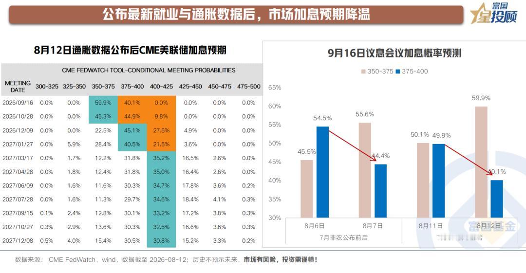 【公布最新就业与通胀数据后，市场加息预期降温】

就业、通胀数据低于预期，市场押