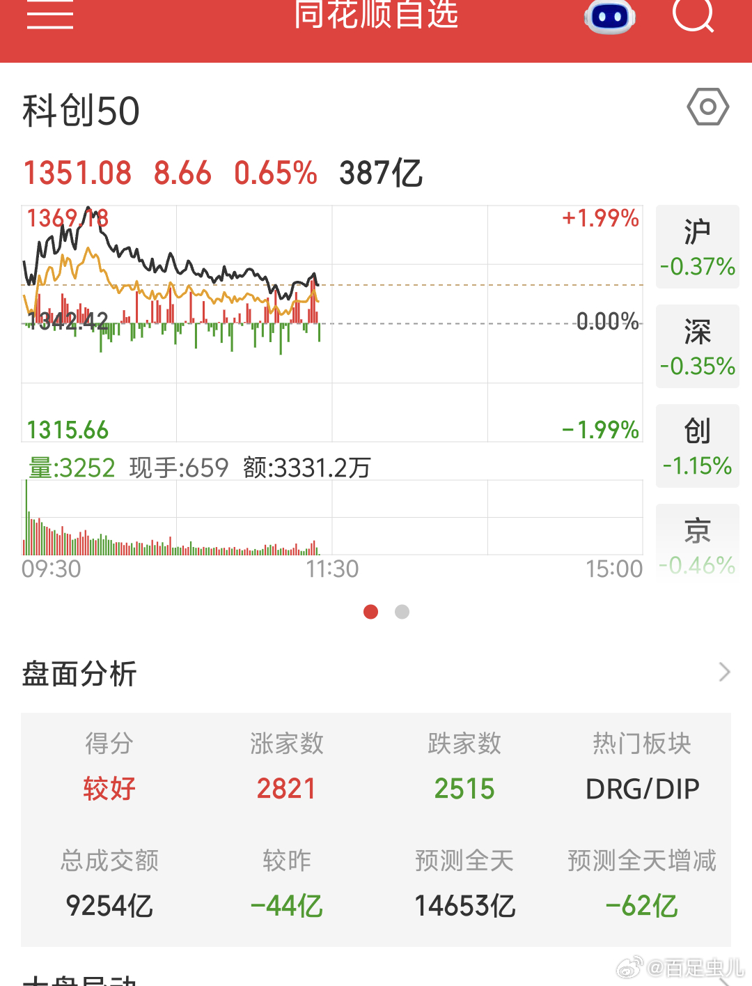 A股上午一般，大盘绿些但养殖畜牧 猪肉 板块领涨，手上持仓品种正好有 那就领涨逆