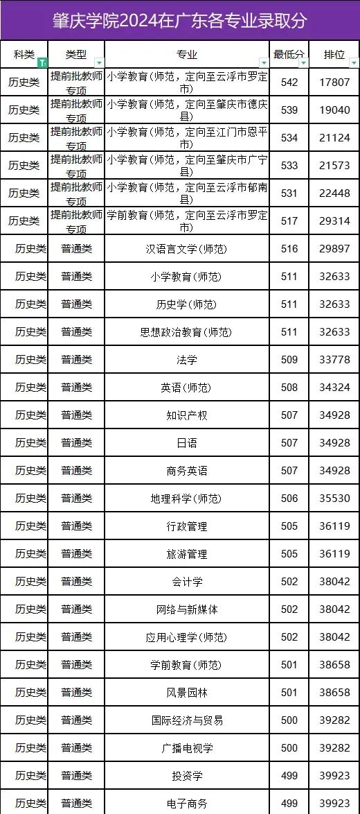 让学生觉得是确定的毕业就有工作的专业竞争真的是越来越激烈了。
按理说肇庆学院地方