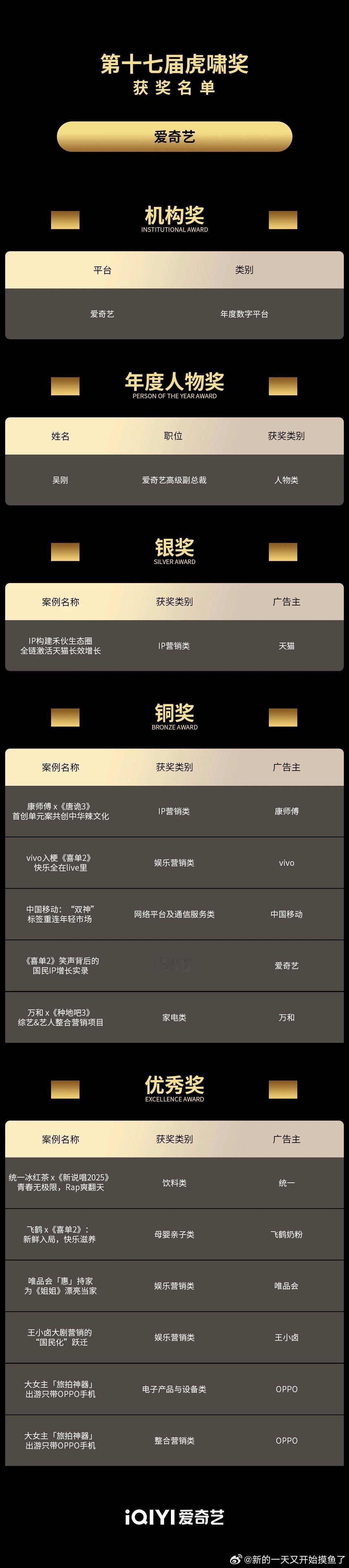 爱奇艺这次直接拿下14项虎啸奖，年度数字平台也收入囊中，从剧综质量到商业价值全拿