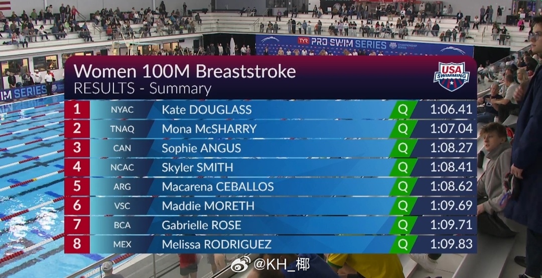 美国游泳系列赛维斯蒙特站 女100蛙半决赛道妹 1:06.41 