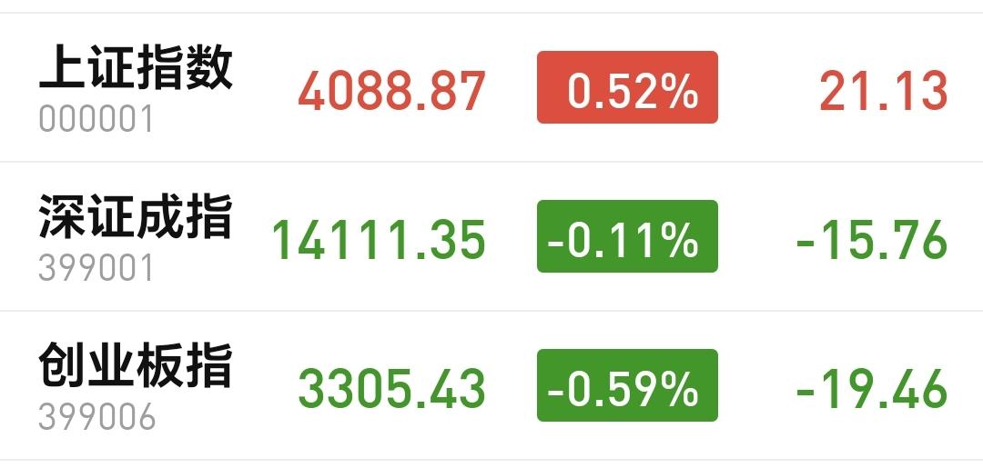 基金：市场探底回升，究竟应该怎么办
指数震荡上扬，上证指数的上涨幅度扩大，创业板