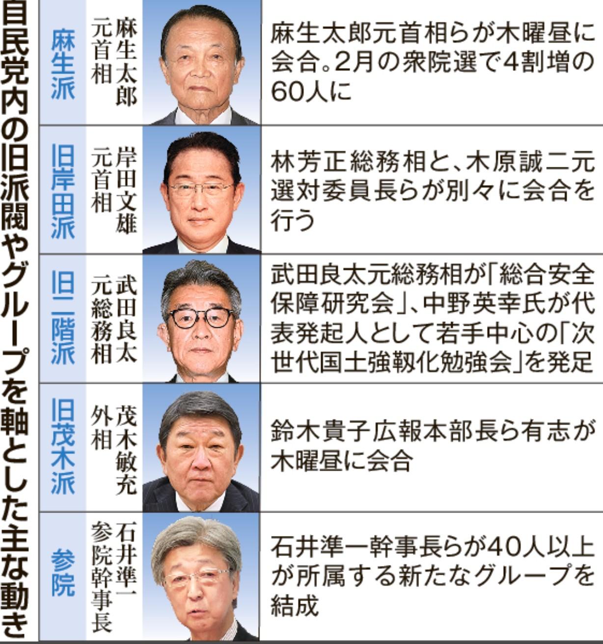 【日本自民党旧派系瞄准下届总裁选举正在满血复活，令自视较高支持率的高市颇为焦虑。