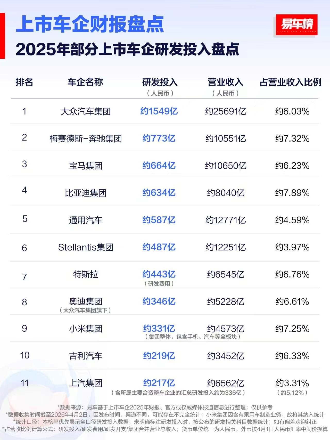 2025年研发投入哪家强？大众、奔驰、宝马是前三，大众遥遥领先；比亚迪排名第四，