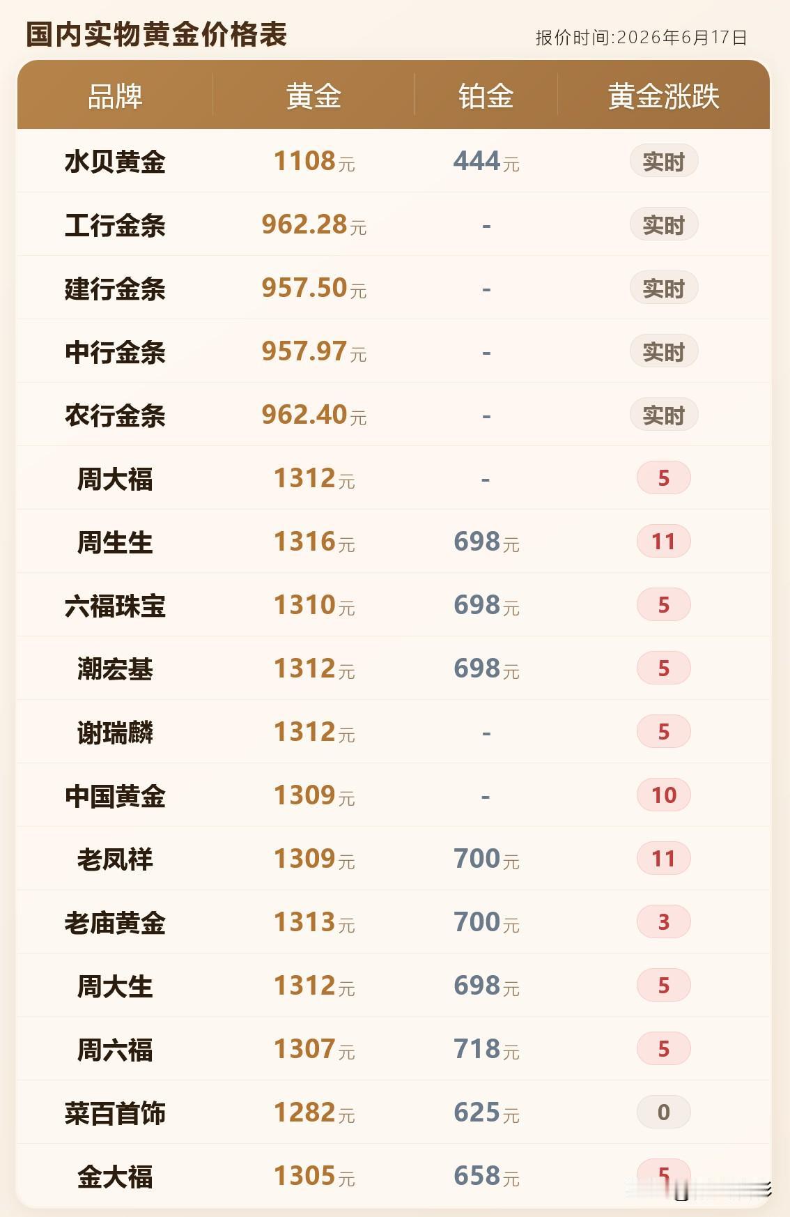 今日金价！黄金门店黄金查询！以及黄金价格维持涨势！反弹能持续多久？

2026年