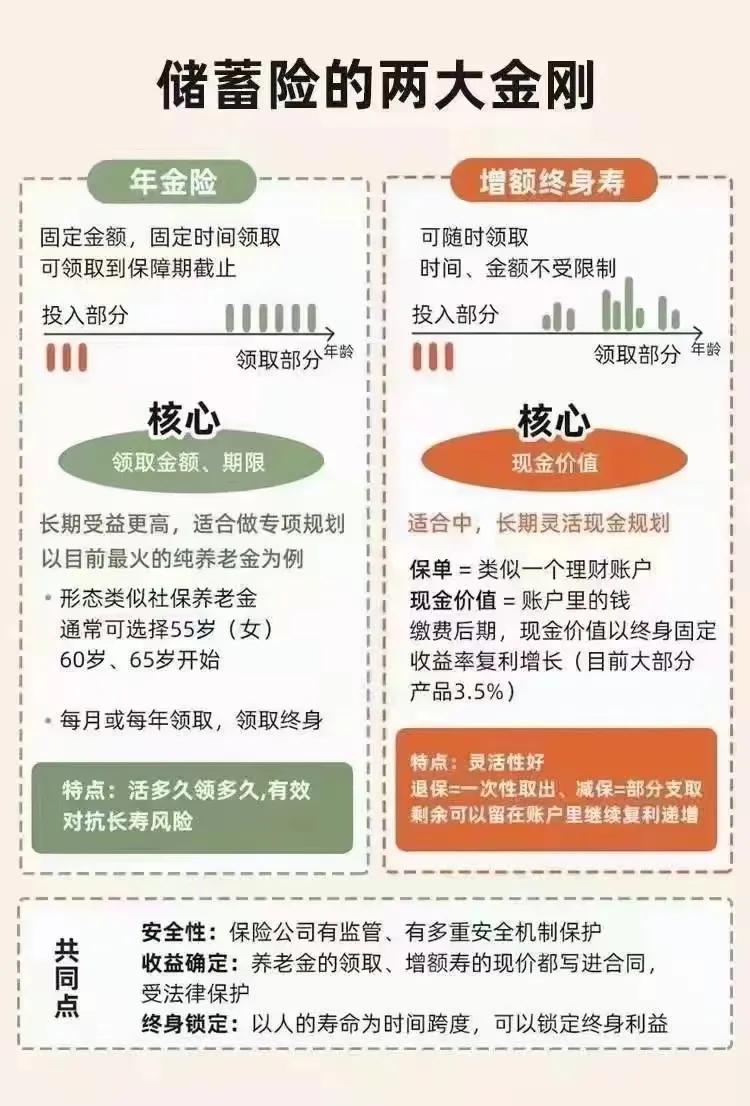 年金险和增额终身寿险主要有以下区别：

从收益方式来讲，年金险是在约定的时间，如