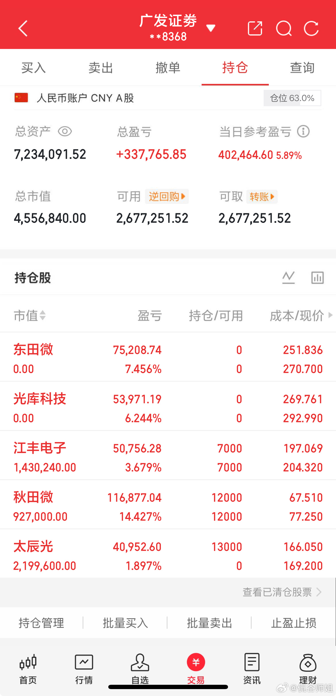 午后随着银行，石油等大象的回落，双创板再次支棱起来了，双创领涨，赚钱效应蔓延，大