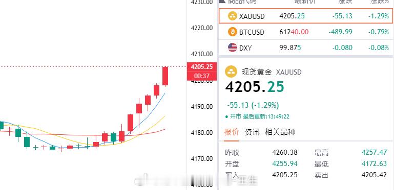 抓住时机，参考4205/06介入空，目标看4190！！！金价黄金