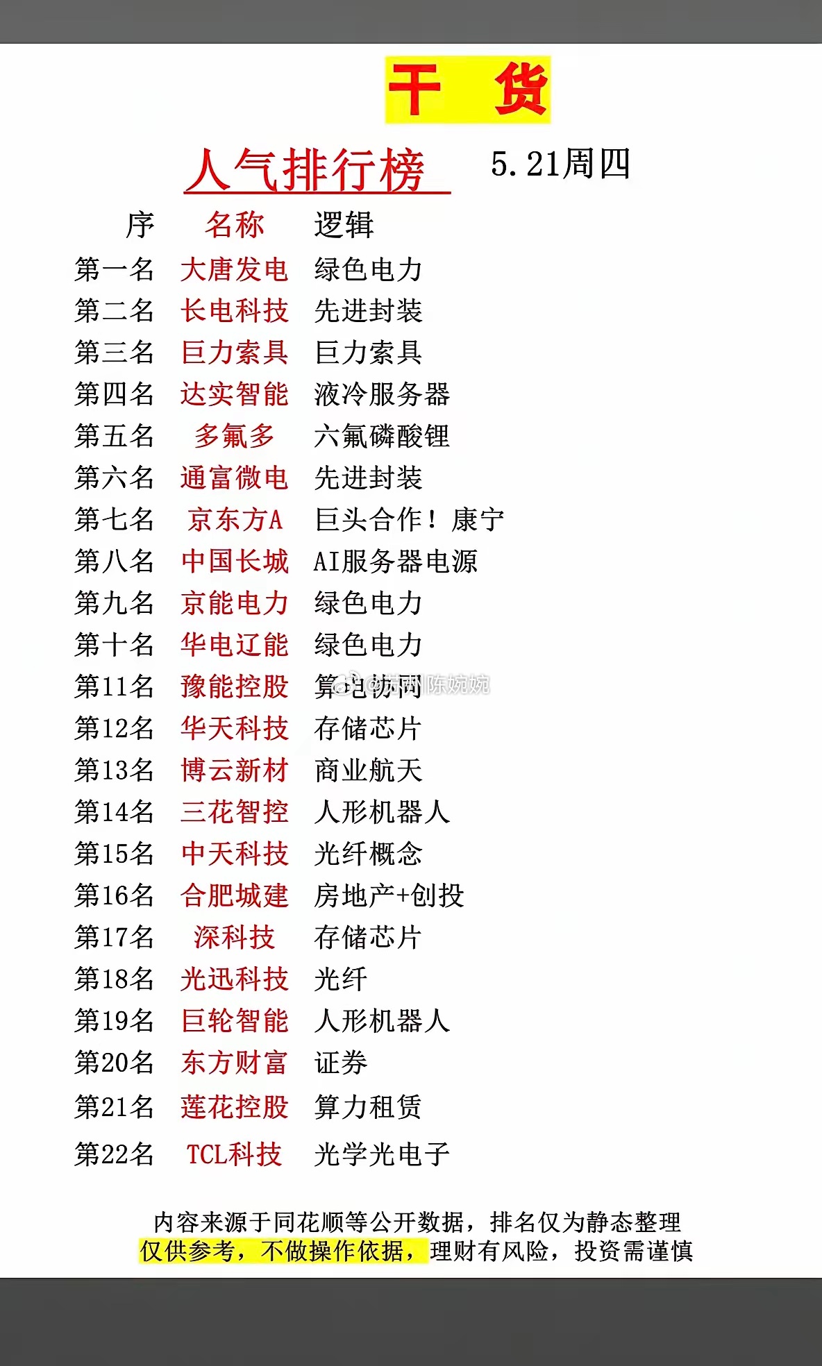 5.21周四  成交活跃个股+人气热度榜！1.绿色电力2.六氟磷酸锂，电解液3.