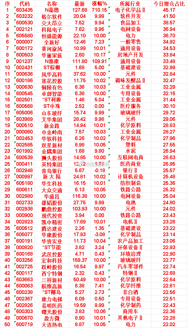 5月22日，增仓占比最多的50名单汇总一览N嘉德：增仓占比45.17%（电子化学