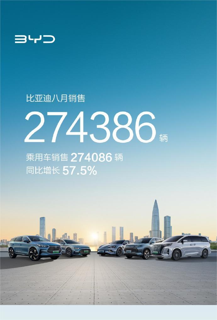 比亚迪8月销售274386辆！这其中，乘用车出口25023辆，比亚迪汽车王朝+海