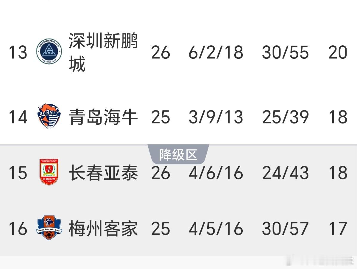 中超深圳新鹏城1比2青岛西海岸长春亚泰2比2青岛海牛 中超夺冠态势基本明朗，“降