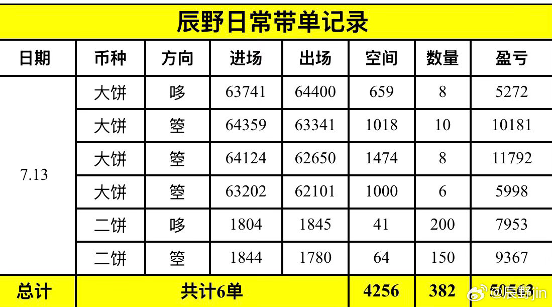 辰野周一复盘：全天6笔精准操作，累计斩获4256點空间，实营50563 🔪。坚