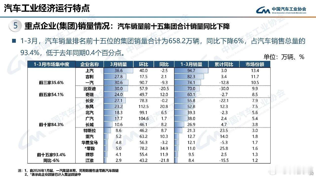 2026年1-3月汽车累计销量 1 上汽 94.7万辆 2 吉利 82.3万辆 