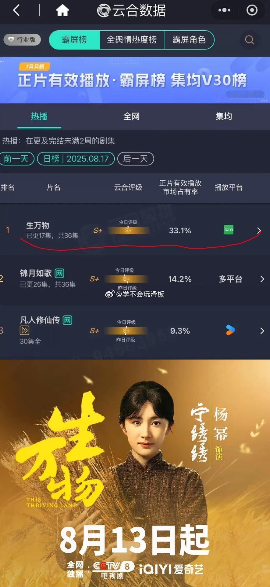生万物昨日云合33.1%，云合评级s+，依旧登顶云合第一，杨幂伟大。 ​​​
