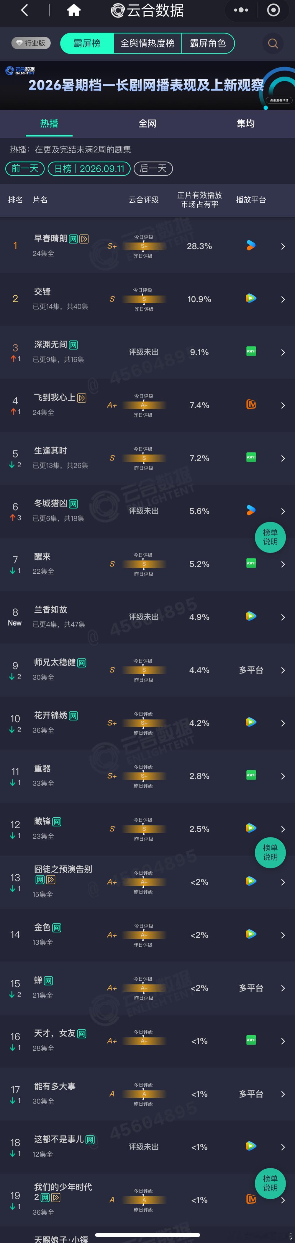 9.11云合播放量占比兰香如故 云合首日4.9%，约634万早春晴朗 28.3%