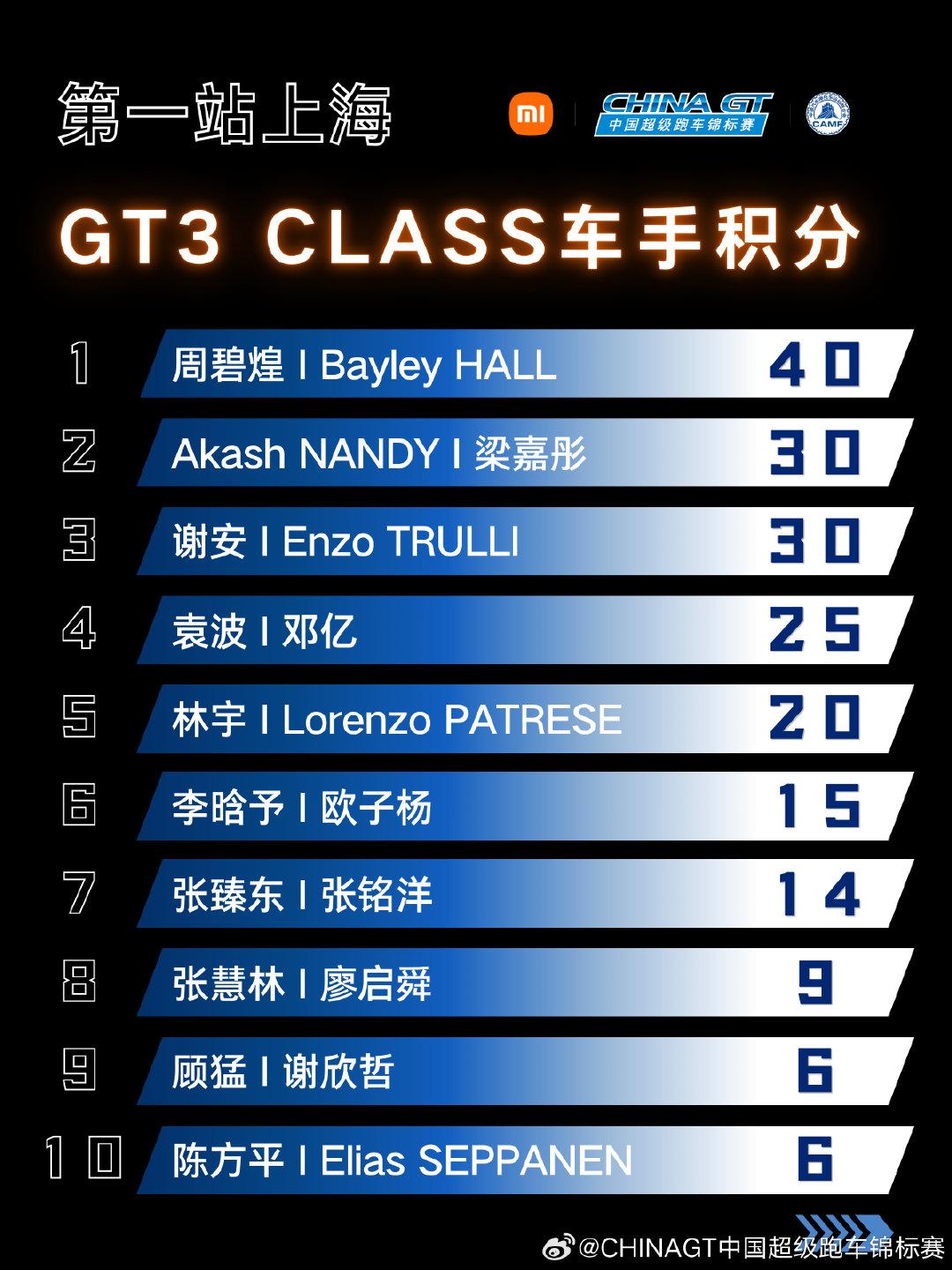 王一博2026赛季第一站GT3 AM组别积16分，小组排名第六，是按照图4的积分