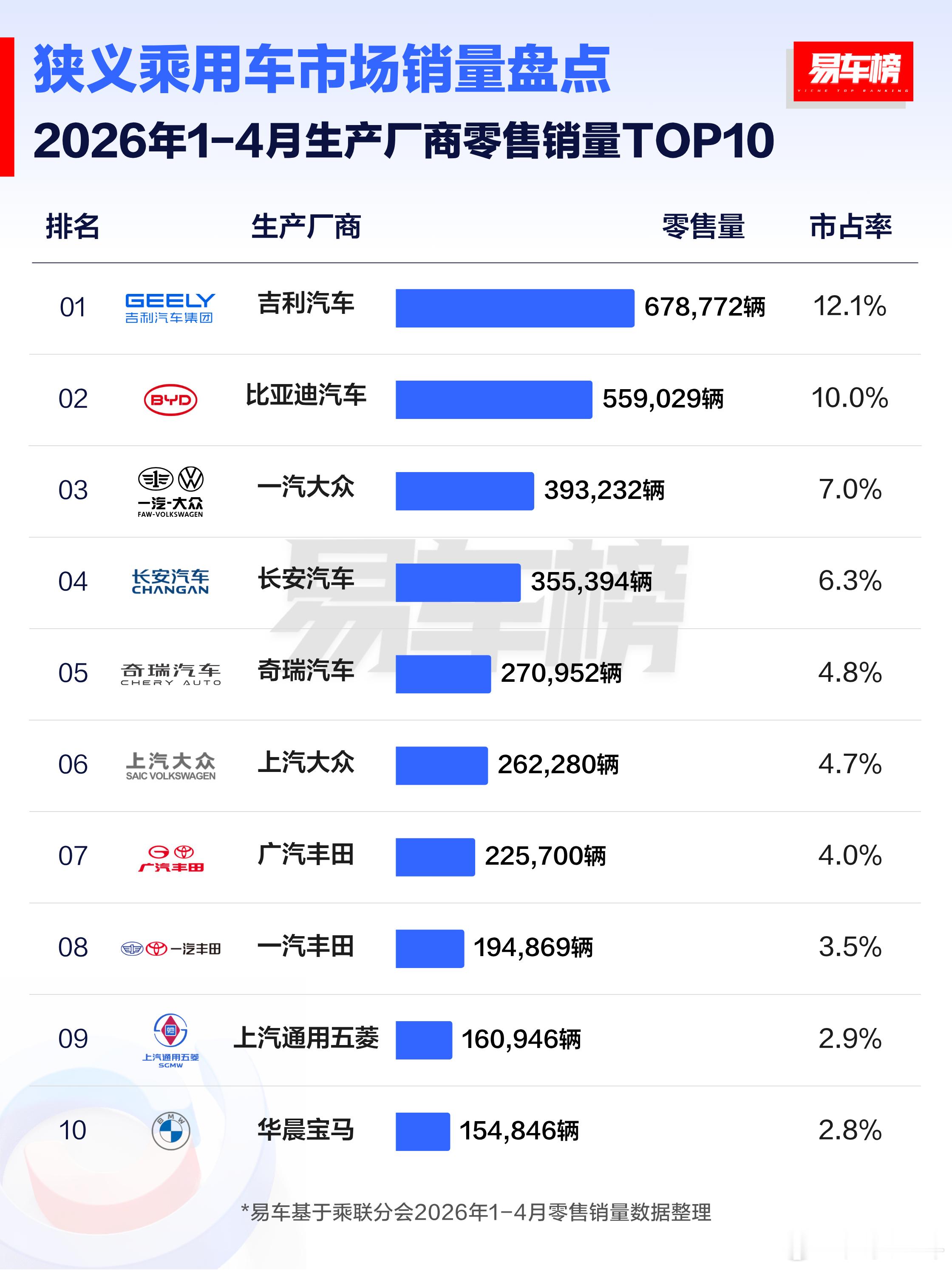 【1-4月生产厂商零售销量盘点】1. 吉利反超比亚迪，登顶榜首吉利67.9万辆 